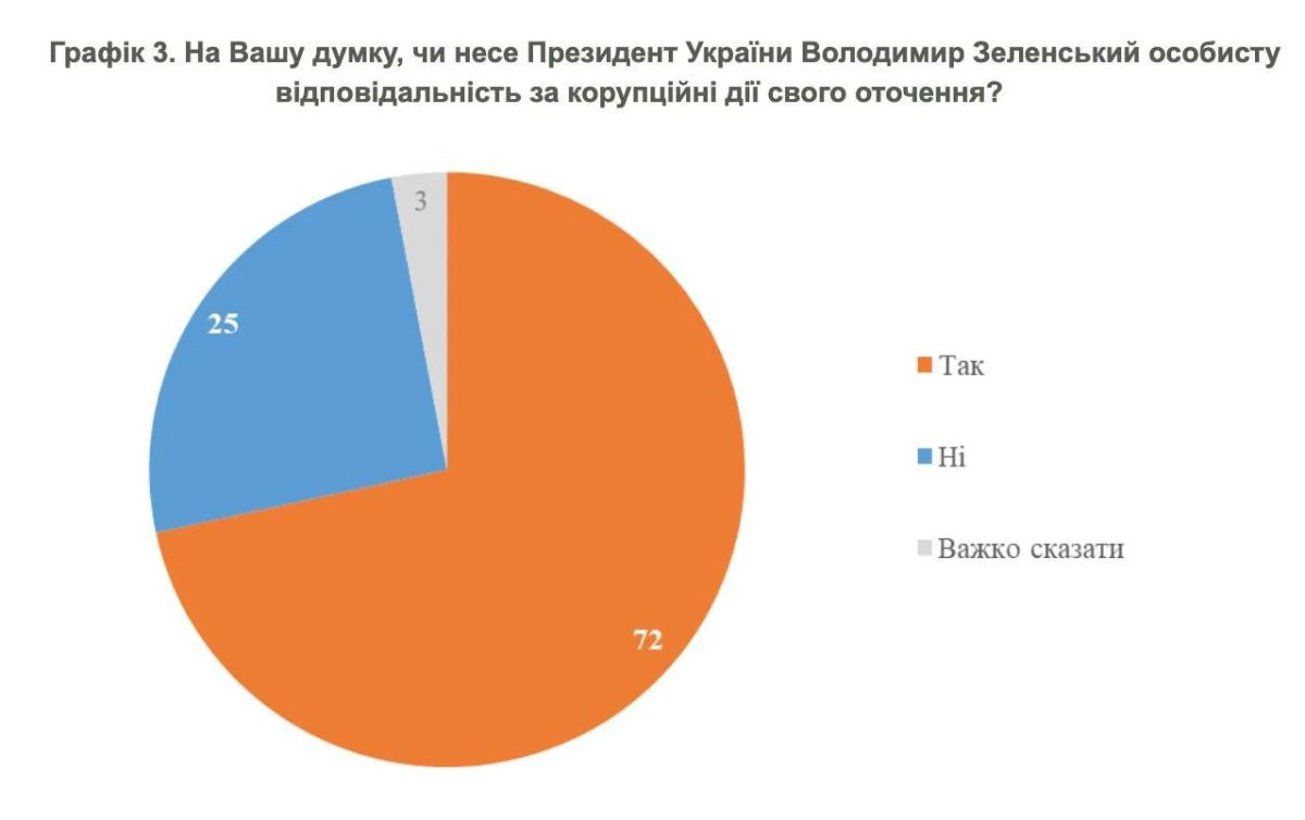 Коррупция во власти стала раздражать украинцев уже сильнее, чем дроновые атаки, свидетельствуют данные опросов Коррупция во власти стала раздражать украинцев уже сильнее, чем дроновые атаки, свидетельствуют данные опросов