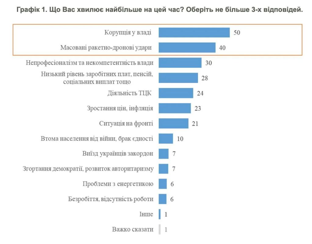 Коррупция беспокоит украинцев больше ракетно-дроновых ударов: за время войны ее стало больше, а отвечает за нее лично Зеленский, — соцопрос