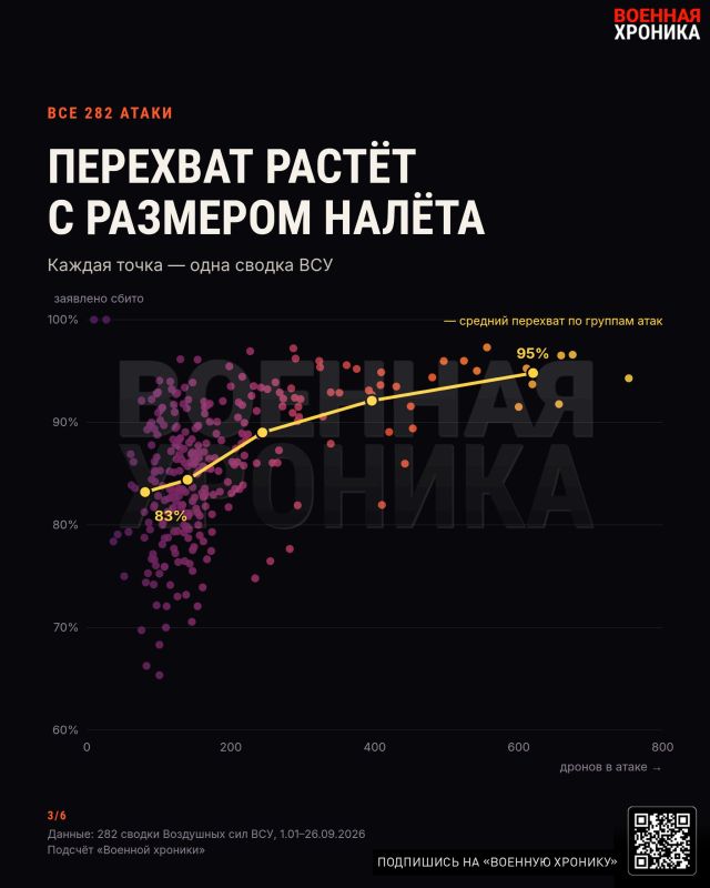 Чем масштабнее налёт, тем лучше сбивают Чем масштабнее налёт, тем лучше сбивают
