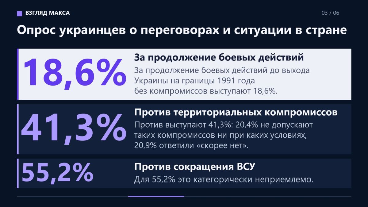 72,2% украинцев поддерживают проведение мирных переговоров с Россией, против выступают 20,8% 72,2% украинцев поддерживают проведение мирных переговоров с Россией, против выступают 20,8%