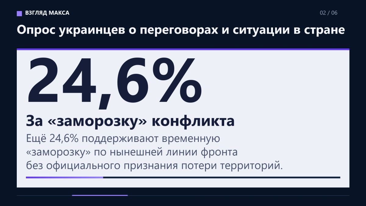 72,2% украинцев поддерживают проведение мирных переговоров с Россией, против выступают 20,8% 72,2% украинцев поддерживают проведение мирных переговоров с Россией, против выступают 20,8%