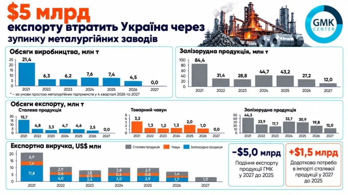 Украина рискует лишиться собственного производства стали уже в 2027 году, — GMK Center