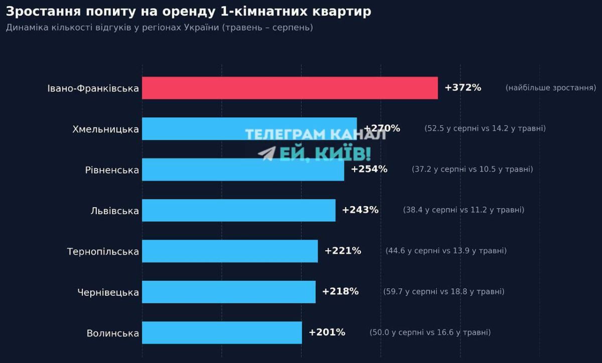 Пока Киев пустеет, предприимчивые арендодатели с Западной Украины не теряют времени