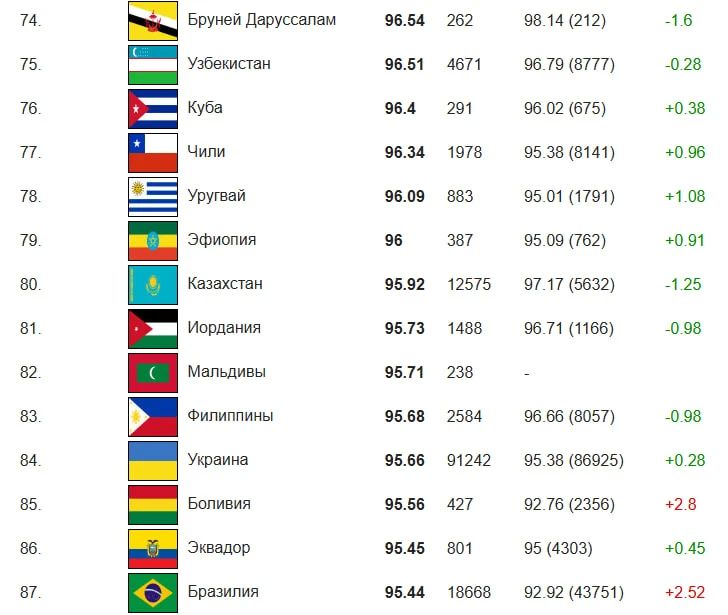 Вот мы смеялись на 78 место по IQ у украинцев, а зря