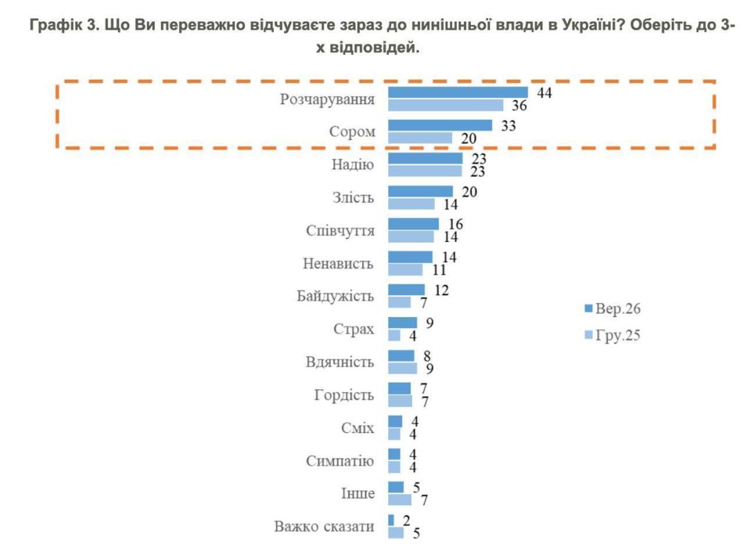 Большинство украинцев против второго президентского срока Зеленского