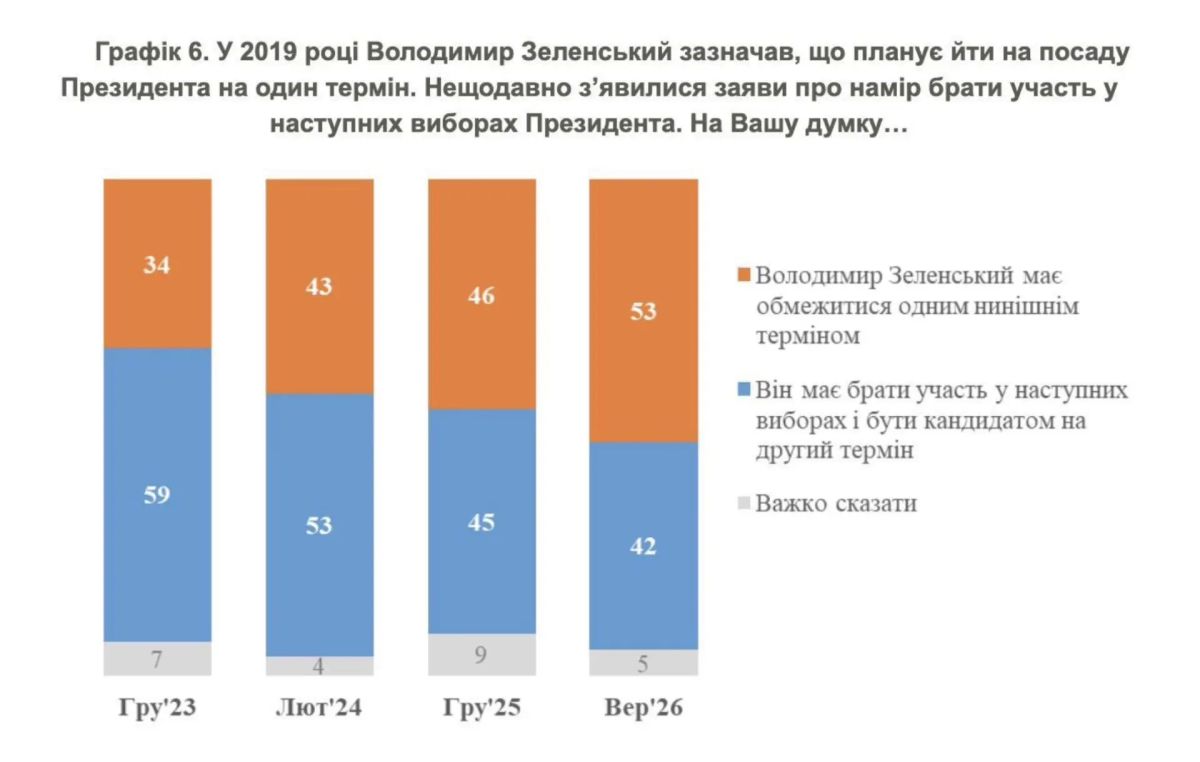 Владимир Корнилов: Большинство украинцев выступает за то, чтобы Зеленский ограничился одним президентским сроком и не шел на второй срок