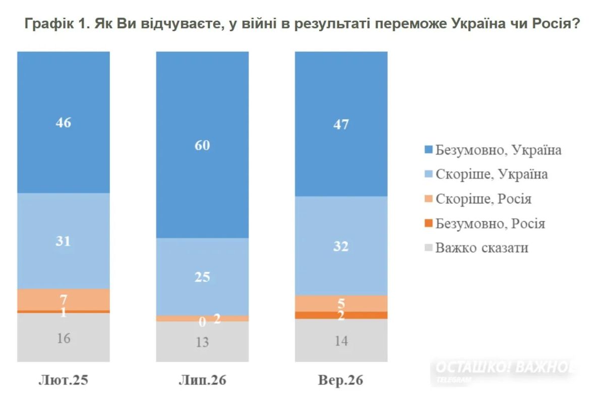 Вера в победу тает: 75% украинцев поддержали переговоры с Россией