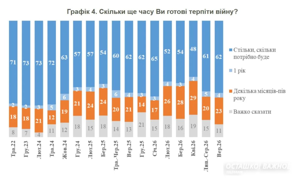 Вера в победу тает: 75% украинцев поддержали переговоры с Россией Вера в победу тает: 75% украинцев поддержали переговоры с Россией