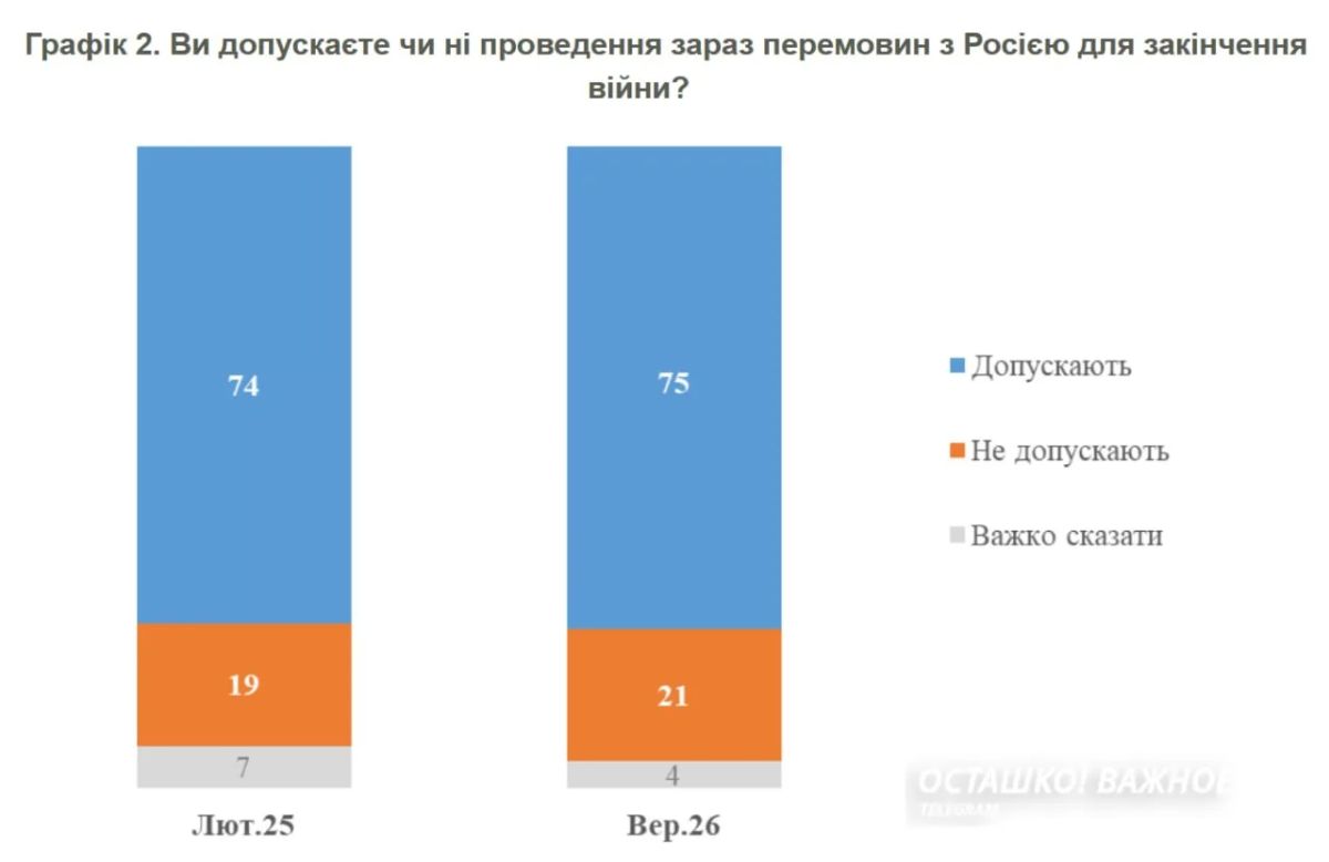 Вера в победу тает: 75% украинцев поддержали переговоры с Россией Вера в победу тает: 75% украинцев поддержали переговоры с Россией