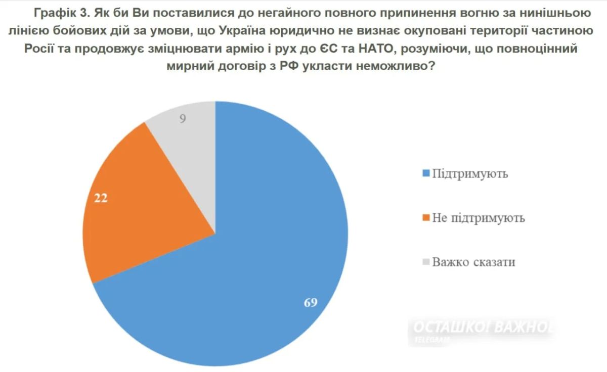 Вера в победу тает: 75% украинцев поддержали переговоры с Россией Вера в победу тает: 75% украинцев поддержали переговоры с Россией