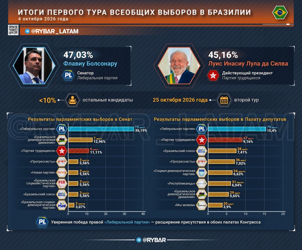 Адаптация = развитие. Как бразильский президент проигрывает выборы