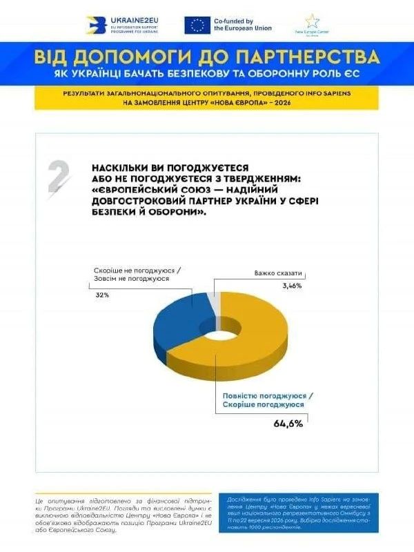 Треть украинцев не считают Евросоюз надёжным партнёром Украины в сфере безопасности и обороны
