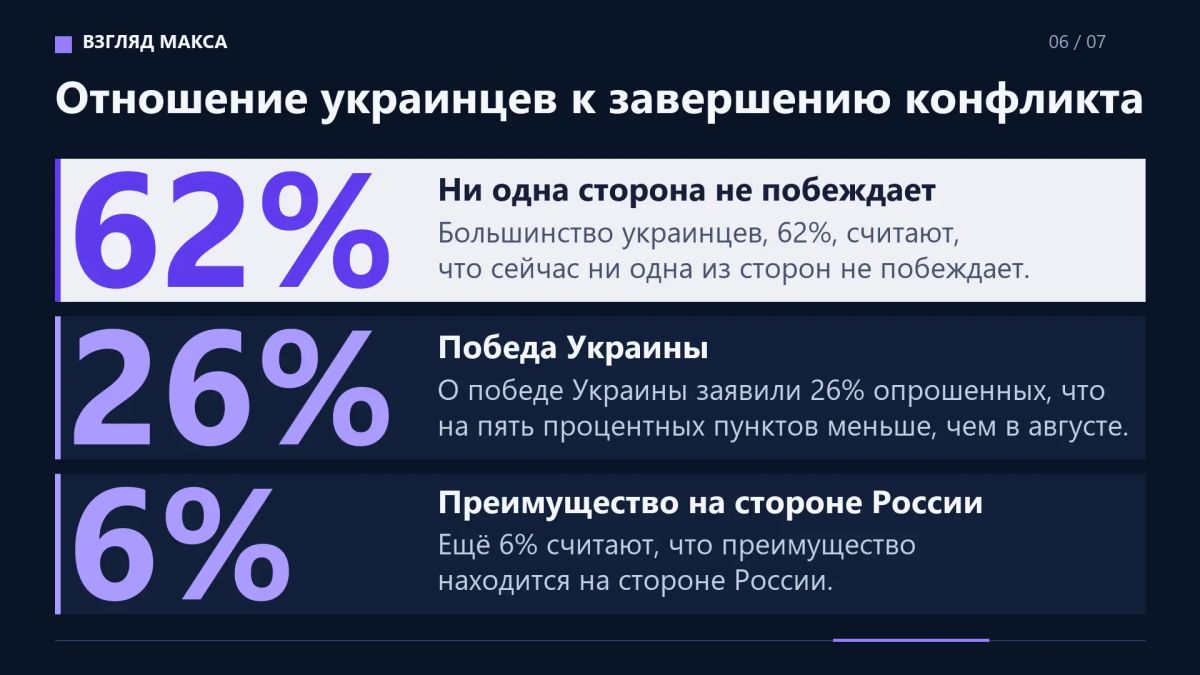 Большинство украинцев готовы согласиться на территориальные уступки России ради завершения конфликта при условии предоставления реальных гарантий безопасности со стороны США и Европы Большинство украинцев готовы согласиться на территориальные уступки России ради завершения конфликта при условии предоставления реальных гарантий безопасности со стороны США и Европы