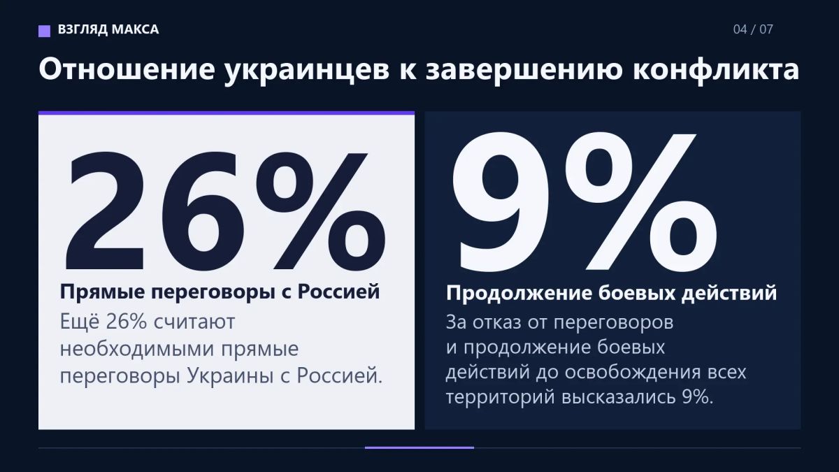 Большинство украинцев готовы согласиться на территориальные уступки России ради завершения конфликта при условии предоставления реальных гарантий безопасности со стороны США и Европы Большинство украинцев готовы согласиться на территориальные уступки России ради завершения конфликта при условии предоставления реальных гарантий безопасности со стороны США и Европы