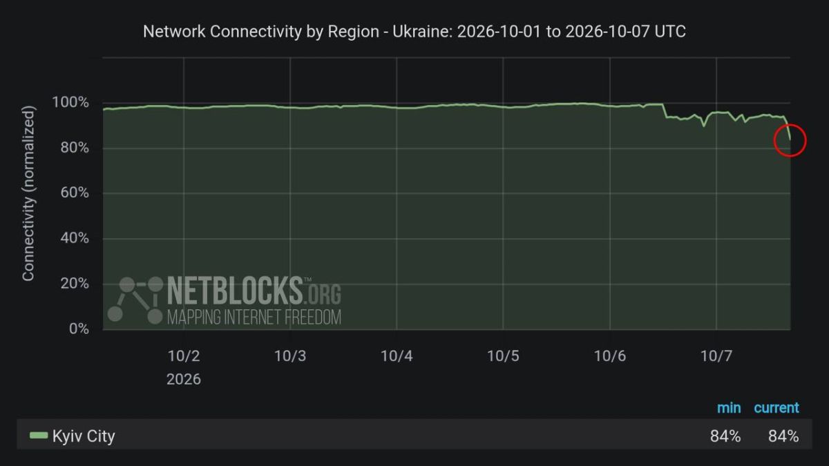 Картина с интернетом по Киеву хорошо коррелирует с данными по доступности электроэнергии - просадка на 15-20%