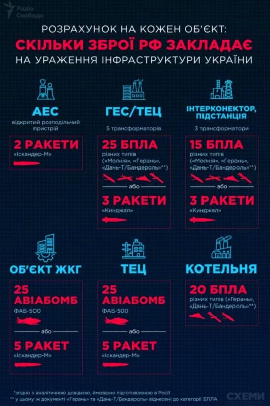 По оценке ГУР минобороны Украины, для уничтожения одной ТЭЦ ВС РФ используют три "Кинжала" или 25 "Молний", "Гераней", "Дань-Т/Бандеролей"