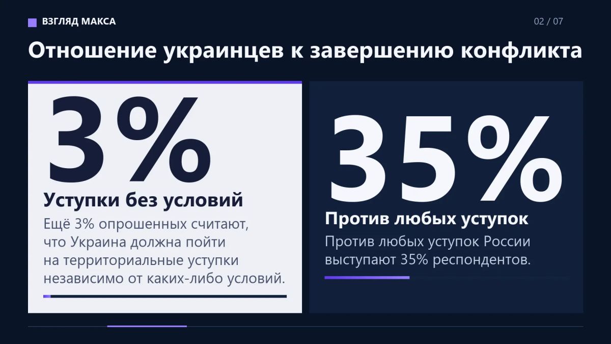 Большинство украинцев готовы согласиться на территориальные уступки России ради завершения конфликта при условии предоставления реальных гарантий безопасности со стороны США и Европы Большинство украинцев готовы согласиться на территориальные уступки России ради завершения конфликта при условии предоставления реальных гарантий безопасности со стороны США и Европы