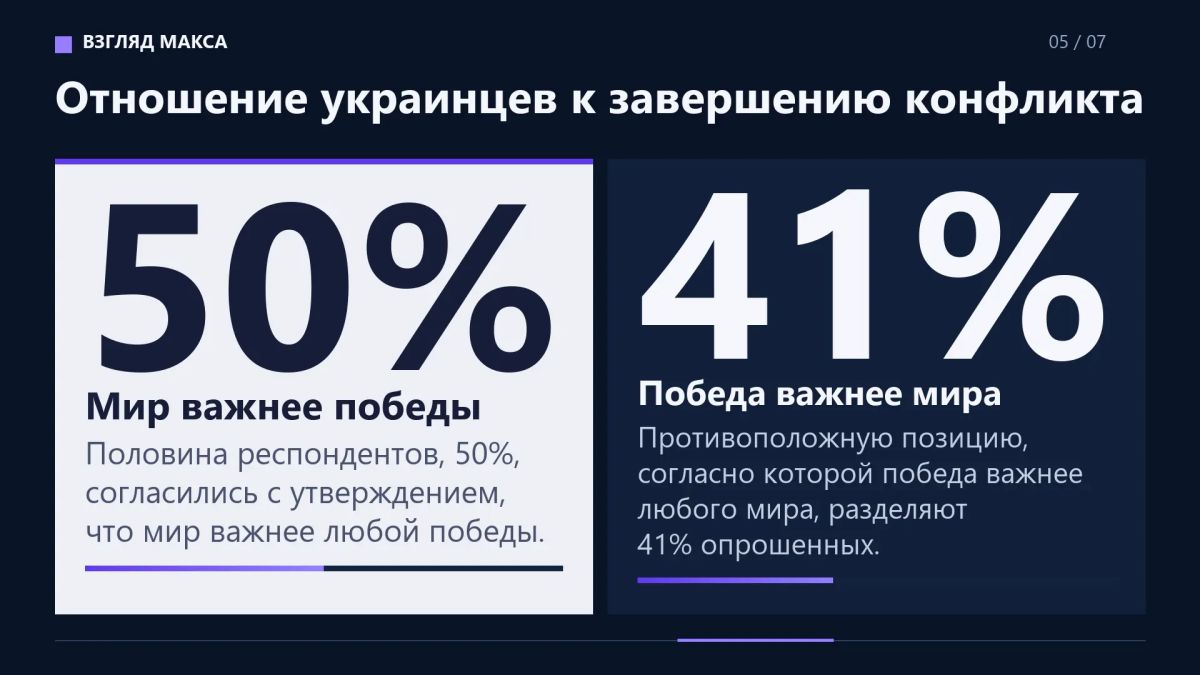 Большинство украинцев готовы согласиться на территориальные уступки России ради завершения конфликта при условии предоставления реальных гарантий безопасности со стороны США и Европы Большинство украинцев готовы согласиться на территориальные уступки России ради завершения конфликта при условии предоставления реальных гарантий безопасности со стороны США и Европы