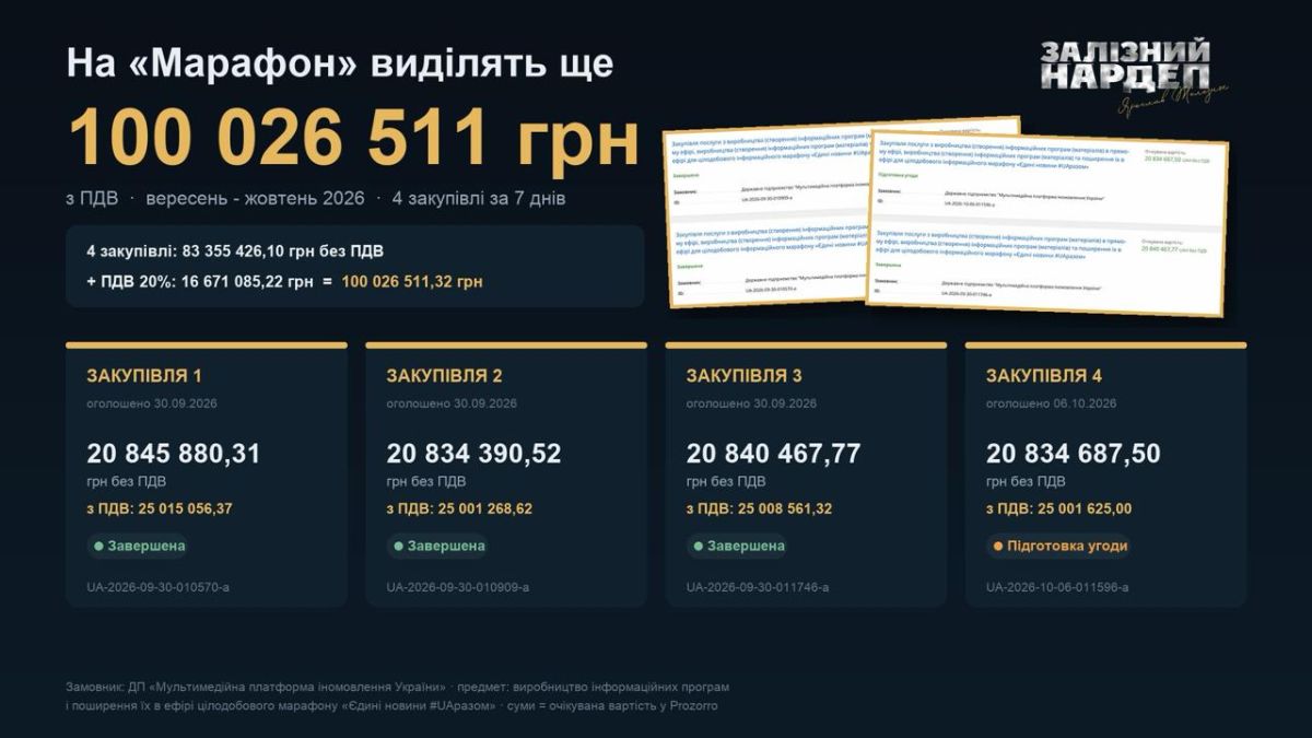 Украинские власти выделяют ещё около 100 млн гривен на телемарафон — негодует укронардеп Железняк