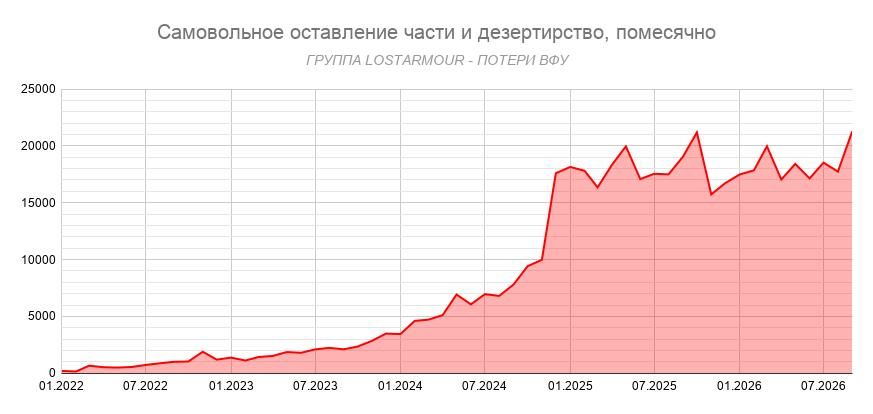 В сентябре 2026 года украинская прокуратура зафиксировала более 21,2 тысячи дел по фактам самовольного оставления части и дезертирства