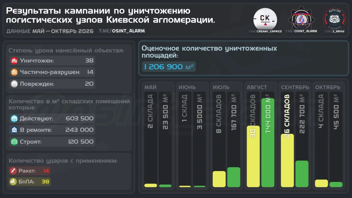 Промежуточные результаты кампании по воздействию на логистические узлы Киевской агломерации