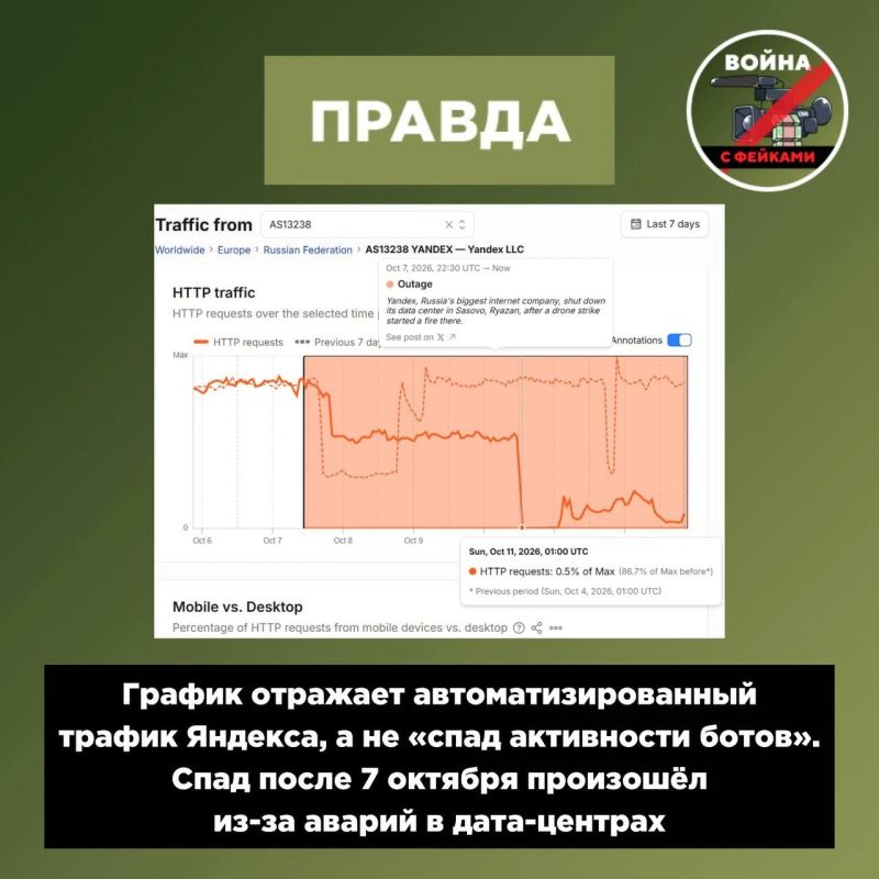 Фейк: После ударов ВСУ по дата-центрам Яндекса упала активность пророссийских ботов в соцсетях США и Европы Фейк: После ударов ВСУ по дата-центрам Яндекса упала активность пророссийских ботов в соцсетях США и Европы