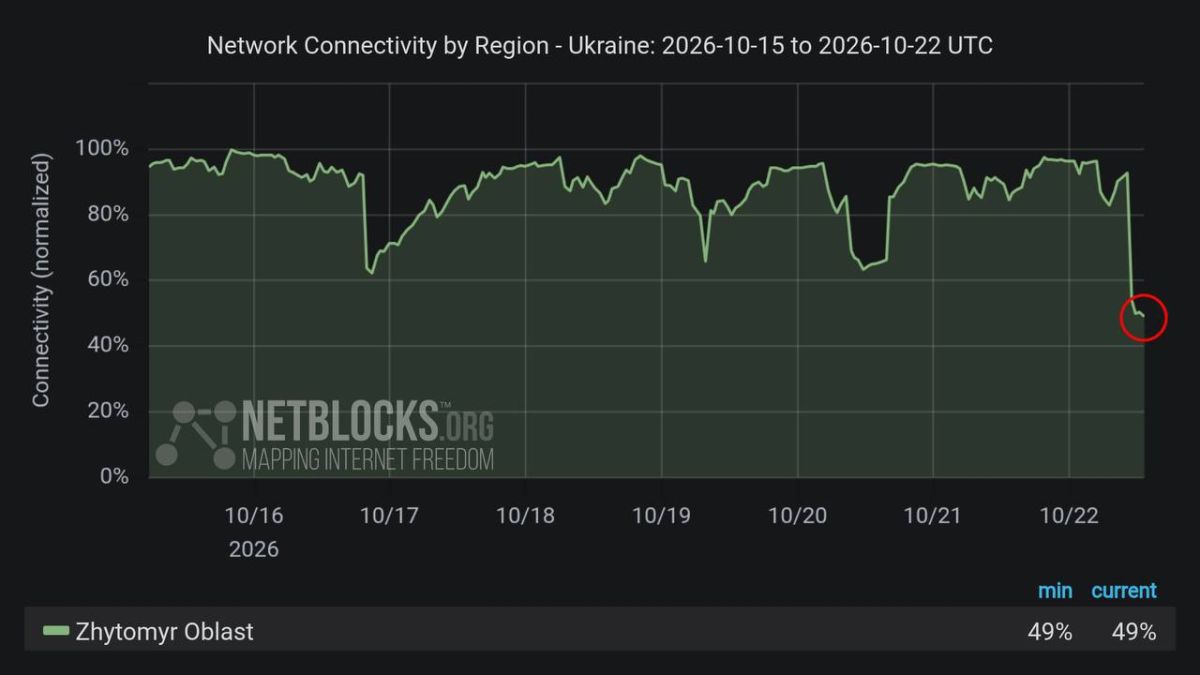 Данные показывают нарушение интернет-соединения в Житомирской области Украины, что соответствует третьей волне отключений электроэнергии на этой неделе