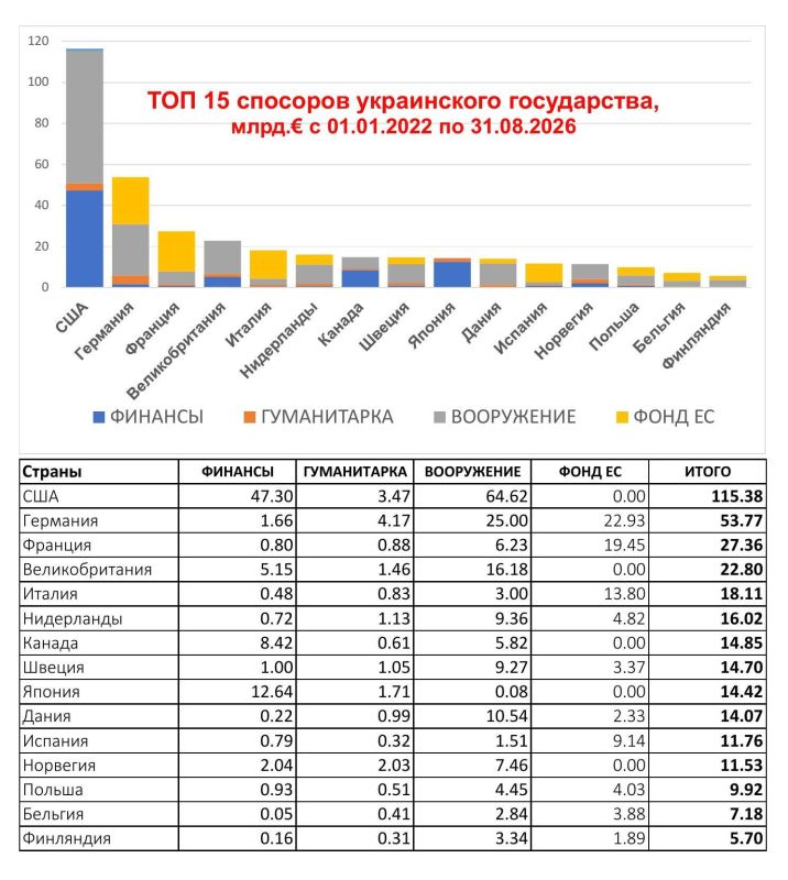 Подоспели данные по спонсорам Украины на 1 сентября 2026 года