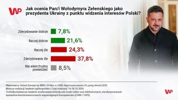 Поляки дали Зеленскому резкую оценку - 62% негативно оценивают его деятельность: