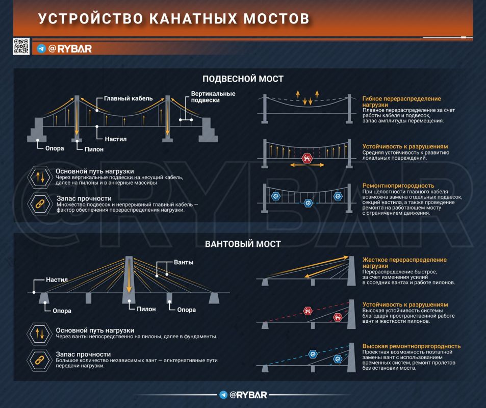 Системность города берёт. Снос переправ через Днепр или других ключевых мостов на территории т.н. Украины является лёгким лишь на словах