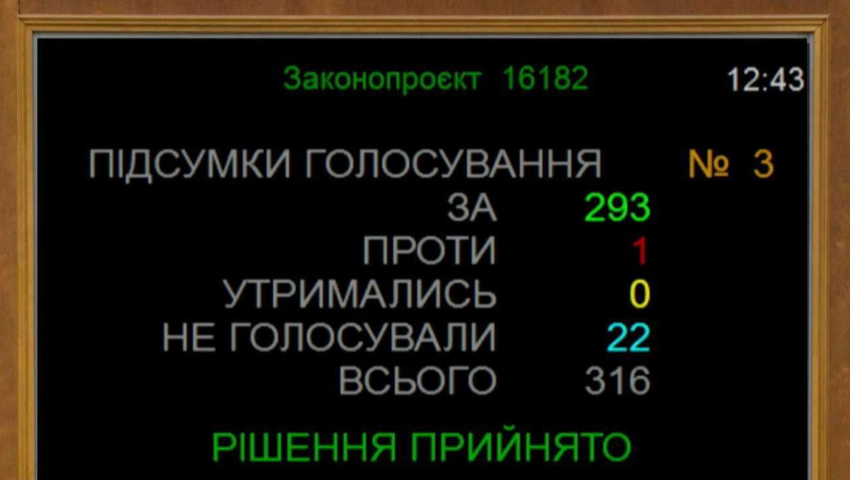 Верховная Рада проголосовала за продление военного положения в Украине еще на 90 дней, до 29 января 2027 года: «против» — 1 народный депутат, «за» — 293