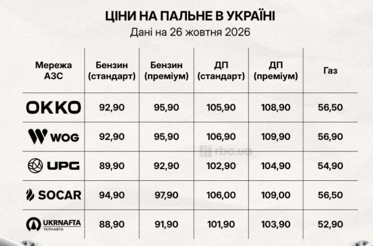 Цены на топливо на Украине продолжают расти