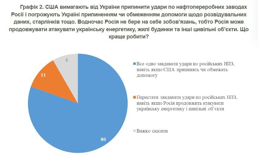 Елена Панина: КМИС: 80% жителей Украины — за продолжение ударов по НПЗ России, даже если США против