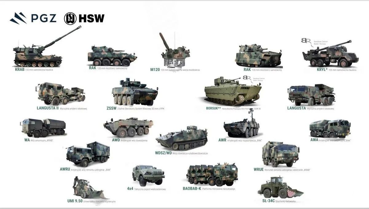 Польские СМИ сообщают, что в 2024 году завод Huta Stalowa Wola (г. Сталёва-Воля) изготовил и поставил 140 боевых машин для польской армии и вооруженных сил Украины Польские СМИ сообщают, что в 2024 году завод Huta Stalowa Wola (г. Сталёва-Воля) изготовил и поставил 140 боевых машин для польской армии и вооруженных сил Украины