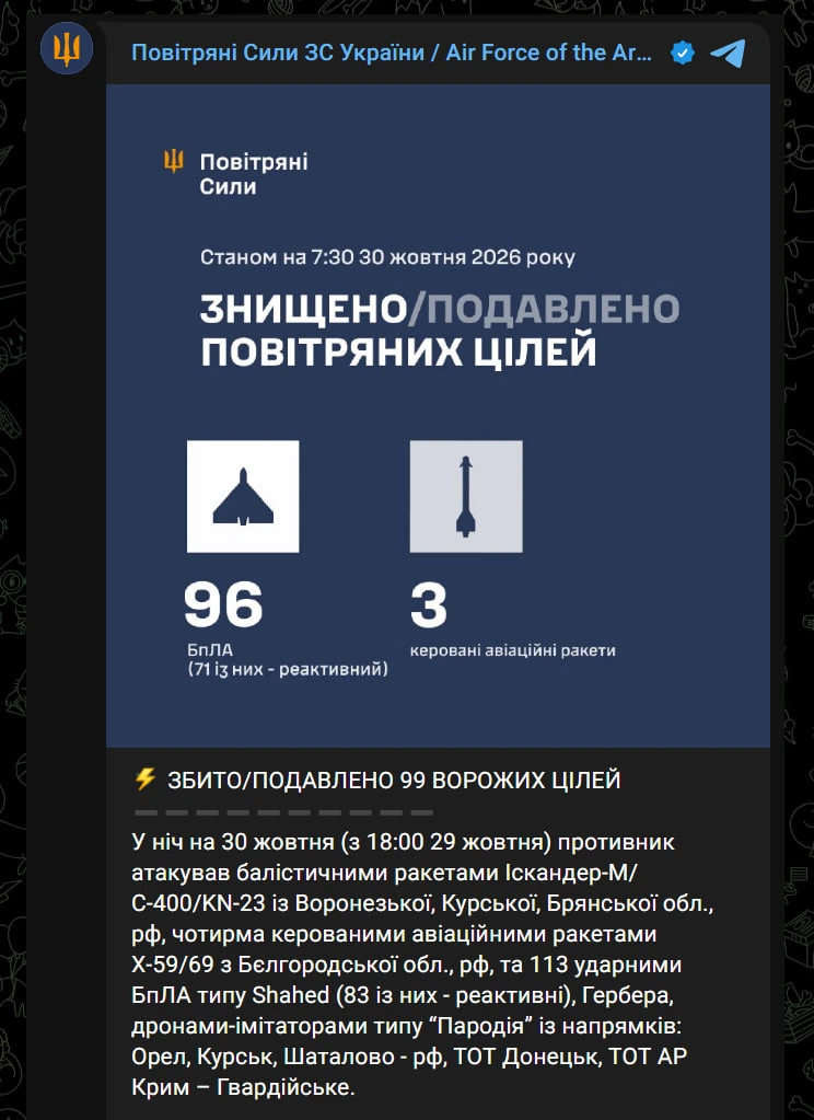 Украина не смогла сбить ни одной баллистической ракеты в течение прошедшей ночи, следует из отчёта Воздушных сил ВСУ